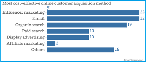 03_Most-cost-effective-online-customer-acquisition-method